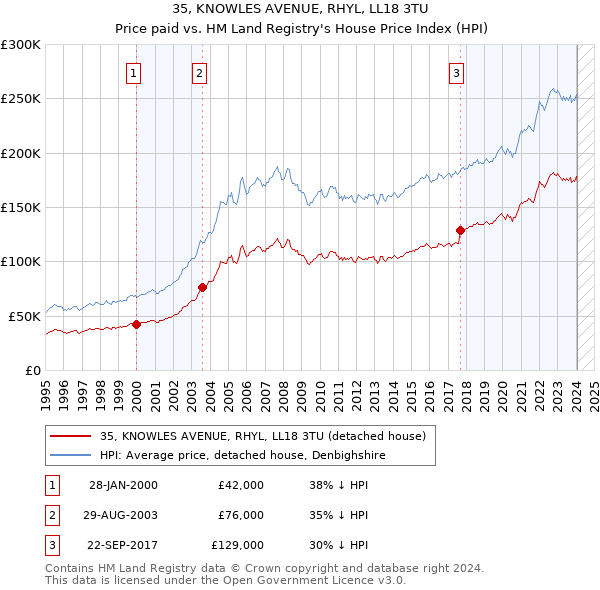 35, KNOWLES AVENUE, RHYL, LL18 3TU: Price paid vs HM Land Registry's House Price Index