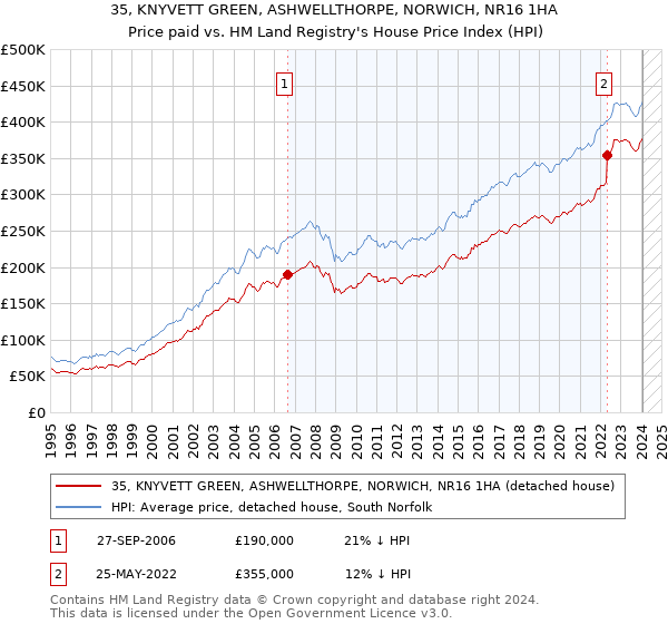 35, KNYVETT GREEN, ASHWELLTHORPE, NORWICH, NR16 1HA: Price paid vs HM Land Registry's House Price Index