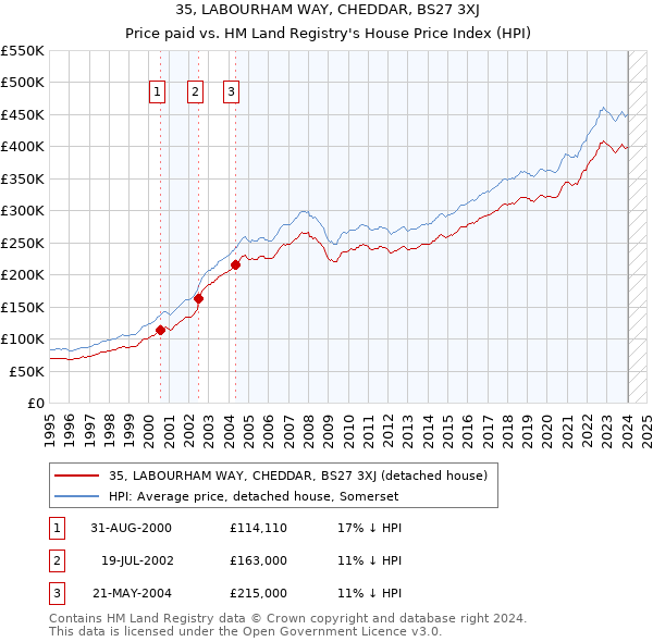 35, LABOURHAM WAY, CHEDDAR, BS27 3XJ: Price paid vs HM Land Registry's House Price Index