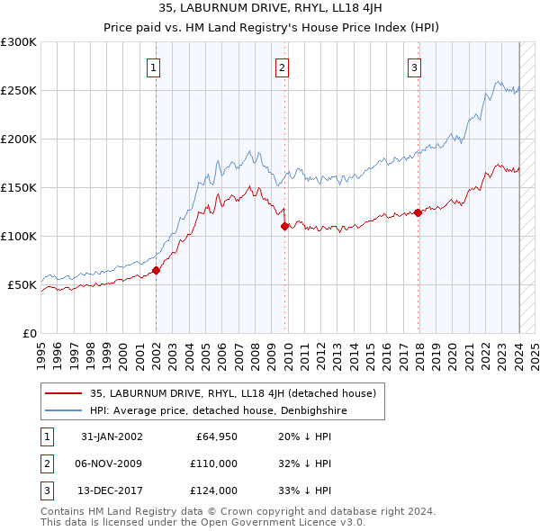 35, LABURNUM DRIVE, RHYL, LL18 4JH: Price paid vs HM Land Registry's House Price Index