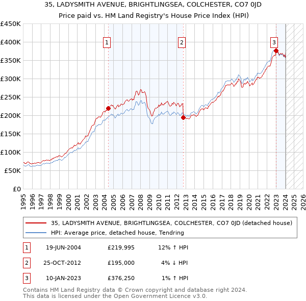 35, LADYSMITH AVENUE, BRIGHTLINGSEA, COLCHESTER, CO7 0JD: Price paid vs HM Land Registry's House Price Index