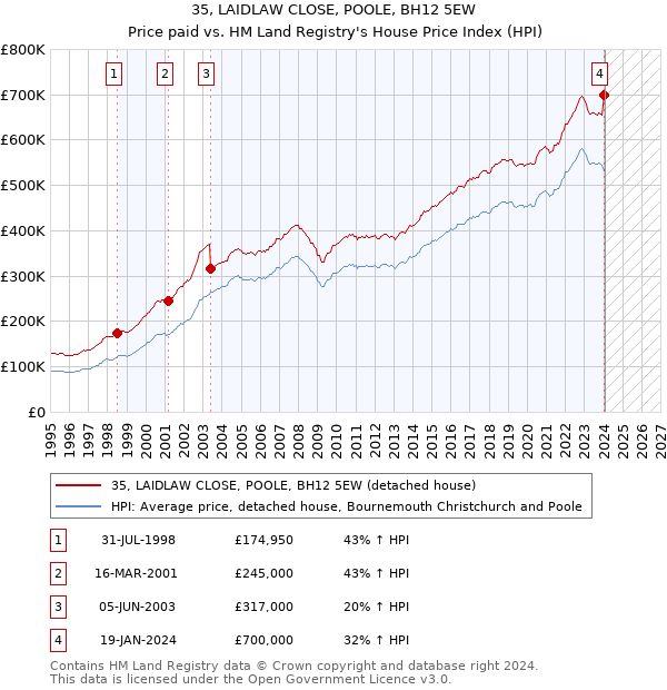 35, LAIDLAW CLOSE, POOLE, BH12 5EW: Price paid vs HM Land Registry's House Price Index