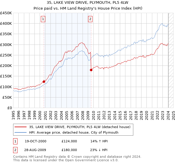 35, LAKE VIEW DRIVE, PLYMOUTH, PL5 4LW: Price paid vs HM Land Registry's House Price Index