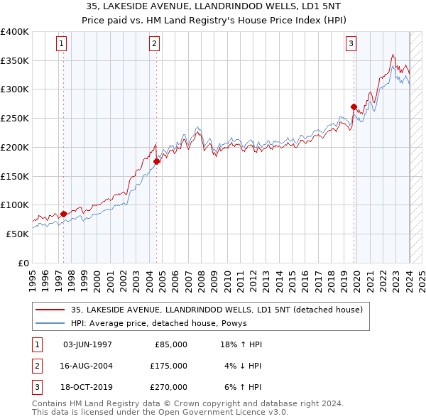 35, LAKESIDE AVENUE, LLANDRINDOD WELLS, LD1 5NT: Price paid vs HM Land Registry's House Price Index