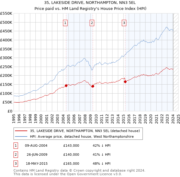 35, LAKESIDE DRIVE, NORTHAMPTON, NN3 5EL: Price paid vs HM Land Registry's House Price Index