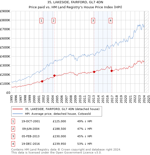 35, LAKESIDE, FAIRFORD, GL7 4DN: Price paid vs HM Land Registry's House Price Index