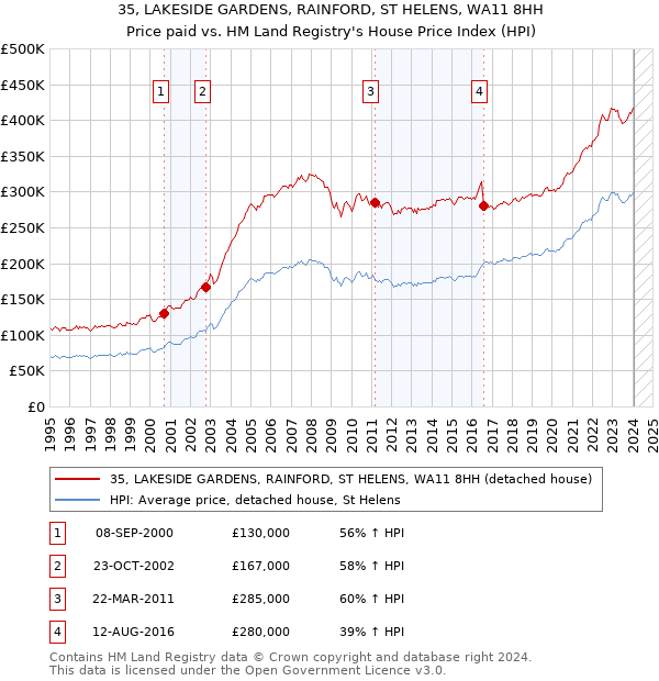 35, LAKESIDE GARDENS, RAINFORD, ST HELENS, WA11 8HH: Price paid vs HM Land Registry's House Price Index