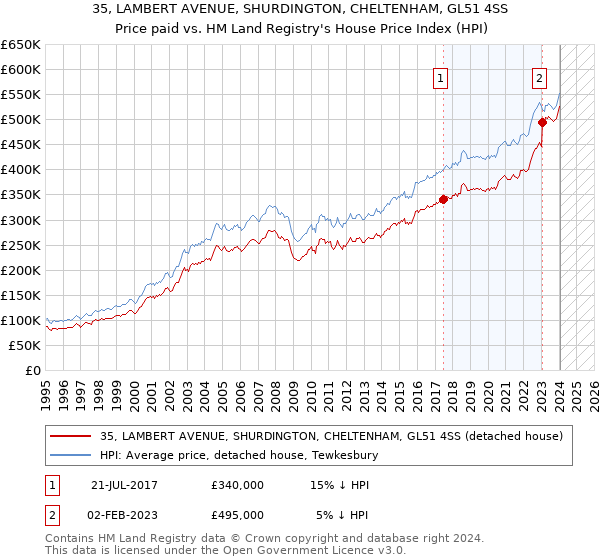 35, LAMBERT AVENUE, SHURDINGTON, CHELTENHAM, GL51 4SS: Price paid vs HM Land Registry's House Price Index