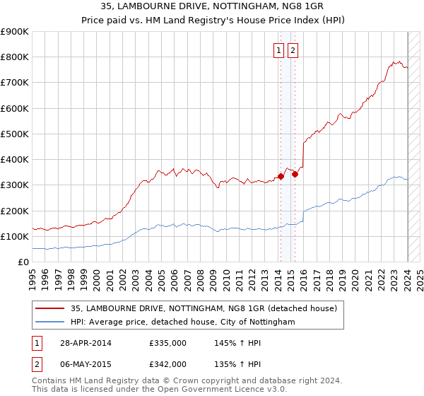 35, LAMBOURNE DRIVE, NOTTINGHAM, NG8 1GR: Price paid vs HM Land Registry's House Price Index