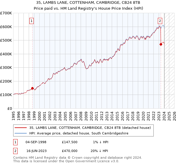 35, LAMBS LANE, COTTENHAM, CAMBRIDGE, CB24 8TB: Price paid vs HM Land Registry's House Price Index