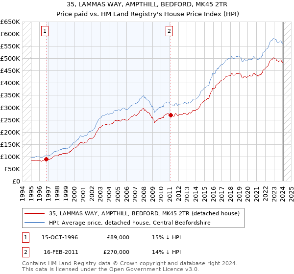 35, LAMMAS WAY, AMPTHILL, BEDFORD, MK45 2TR: Price paid vs HM Land Registry's House Price Index