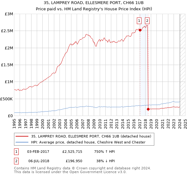 35, LAMPREY ROAD, ELLESMERE PORT, CH66 1UB: Price paid vs HM Land Registry's House Price Index