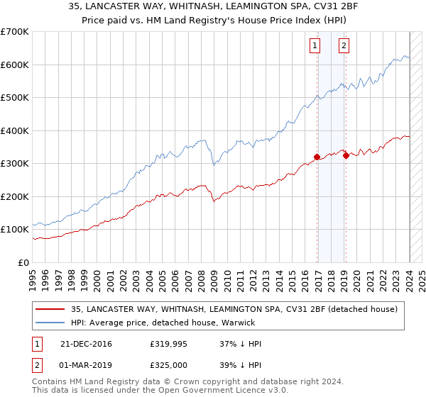 35, LANCASTER WAY, WHITNASH, LEAMINGTON SPA, CV31 2BF: Price paid vs HM Land Registry's House Price Index