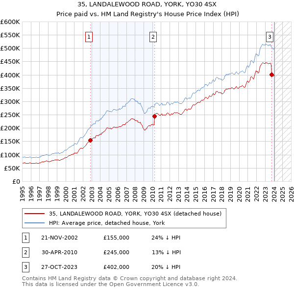 35, LANDALEWOOD ROAD, YORK, YO30 4SX: Price paid vs HM Land Registry's House Price Index
