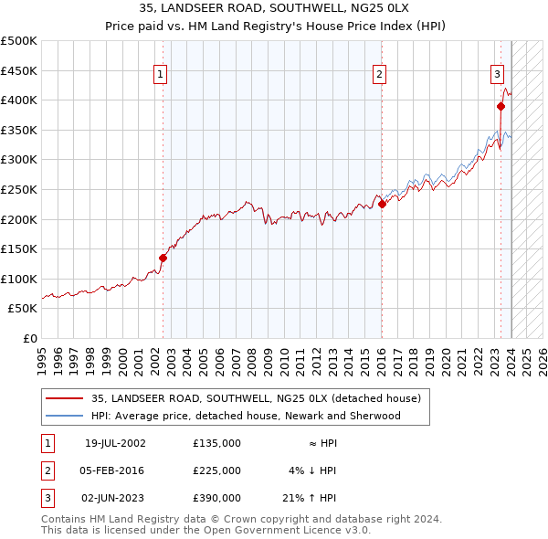 35, LANDSEER ROAD, SOUTHWELL, NG25 0LX: Price paid vs HM Land Registry's House Price Index