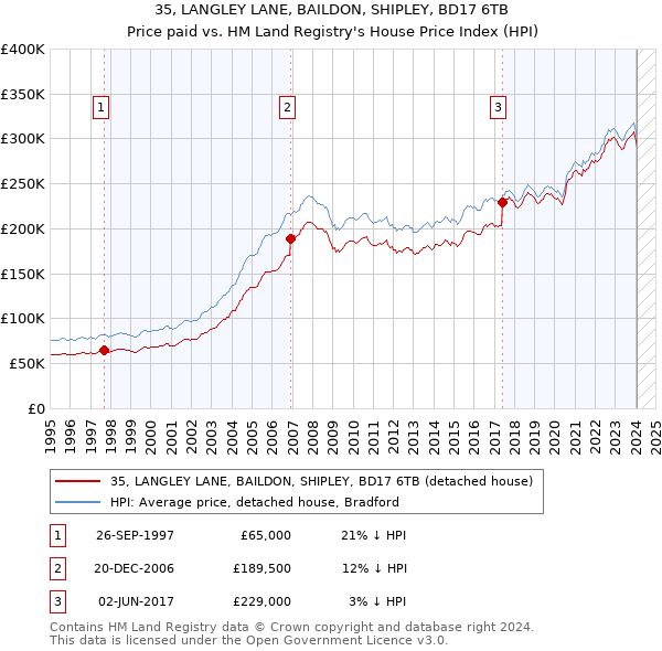 35, LANGLEY LANE, BAILDON, SHIPLEY, BD17 6TB: Price paid vs HM Land Registry's House Price Index