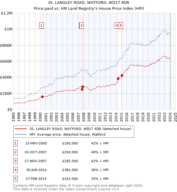 35, LANGLEY ROAD, WATFORD, WD17 4DR: Price paid vs HM Land Registry's House Price Index