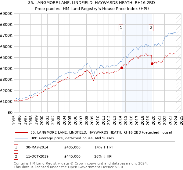 35, LANGMORE LANE, LINDFIELD, HAYWARDS HEATH, RH16 2BD: Price paid vs HM Land Registry's House Price Index