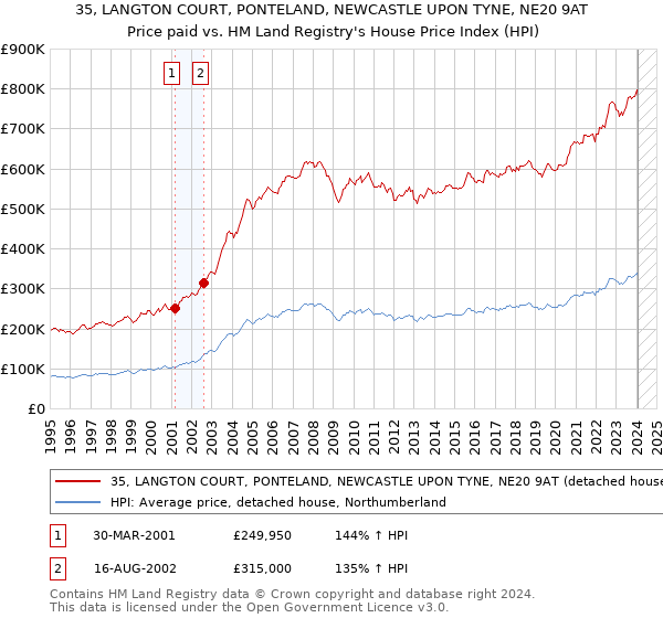 35, LANGTON COURT, PONTELAND, NEWCASTLE UPON TYNE, NE20 9AT: Price paid vs HM Land Registry's House Price Index
