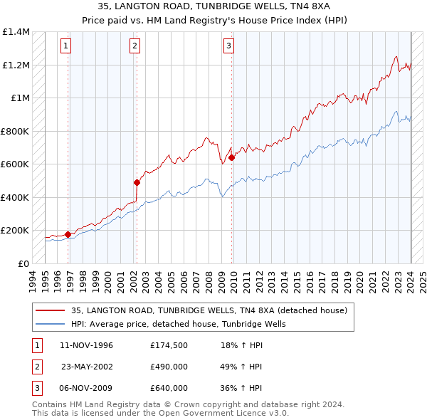 35, LANGTON ROAD, TUNBRIDGE WELLS, TN4 8XA: Price paid vs HM Land Registry's House Price Index