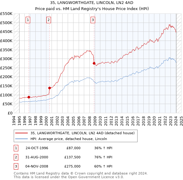 35, LANGWORTHGATE, LINCOLN, LN2 4AD: Price paid vs HM Land Registry's House Price Index