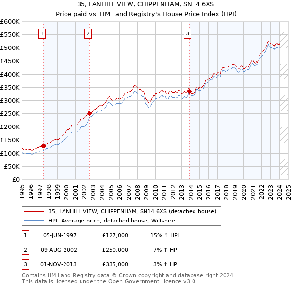 35, LANHILL VIEW, CHIPPENHAM, SN14 6XS: Price paid vs HM Land Registry's House Price Index