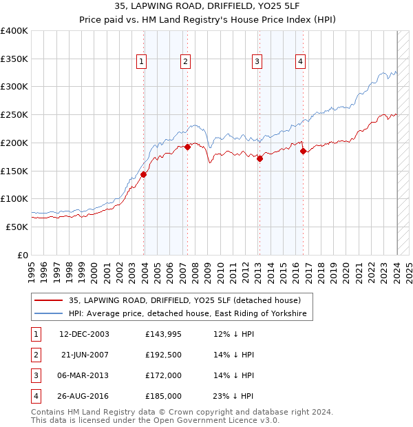 35, LAPWING ROAD, DRIFFIELD, YO25 5LF: Price paid vs HM Land Registry's House Price Index