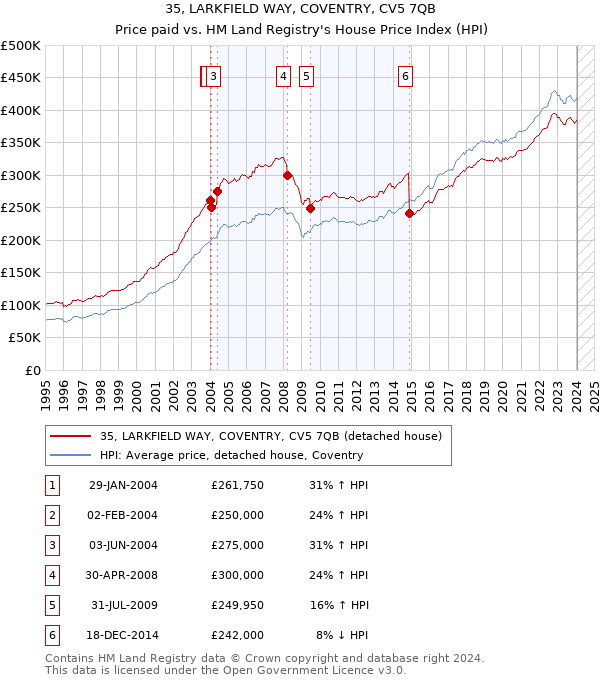 35, LARKFIELD WAY, COVENTRY, CV5 7QB: Price paid vs HM Land Registry's House Price Index