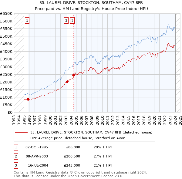 35, LAUREL DRIVE, STOCKTON, SOUTHAM, CV47 8FB: Price paid vs HM Land Registry's House Price Index