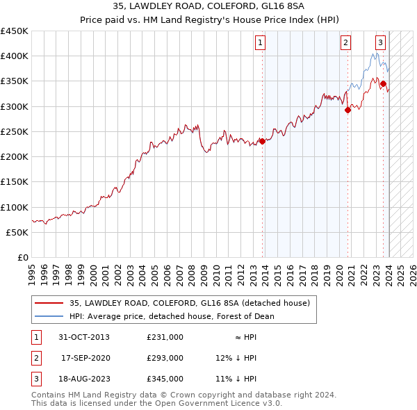 35, LAWDLEY ROAD, COLEFORD, GL16 8SA: Price paid vs HM Land Registry's House Price Index