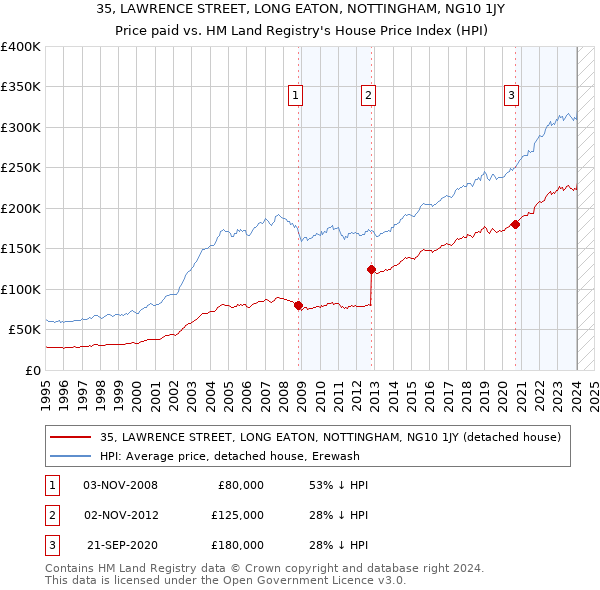 35, LAWRENCE STREET, LONG EATON, NOTTINGHAM, NG10 1JY: Price paid vs HM Land Registry's House Price Index