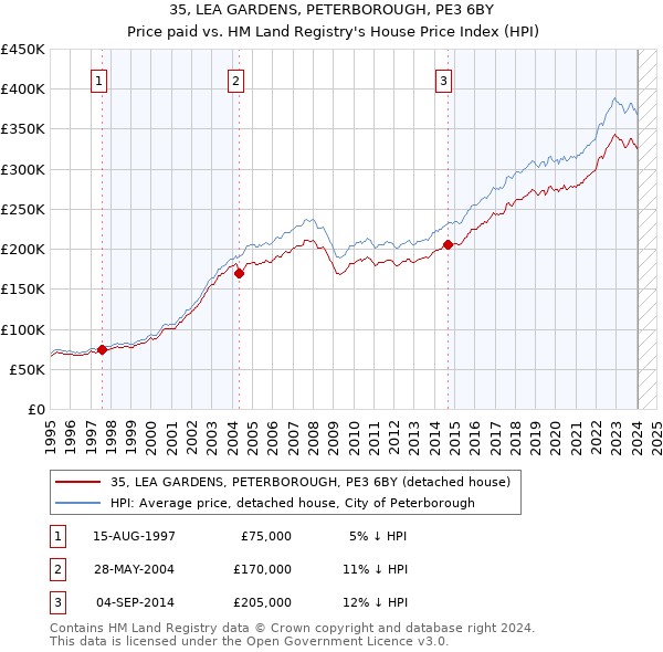 35, LEA GARDENS, PETERBOROUGH, PE3 6BY: Price paid vs HM Land Registry's House Price Index