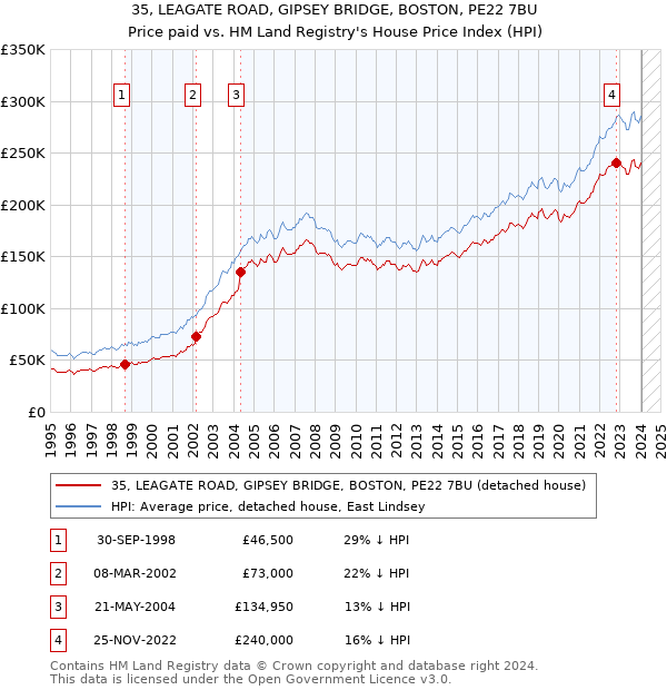 35, LEAGATE ROAD, GIPSEY BRIDGE, BOSTON, PE22 7BU: Price paid vs HM Land Registry's House Price Index