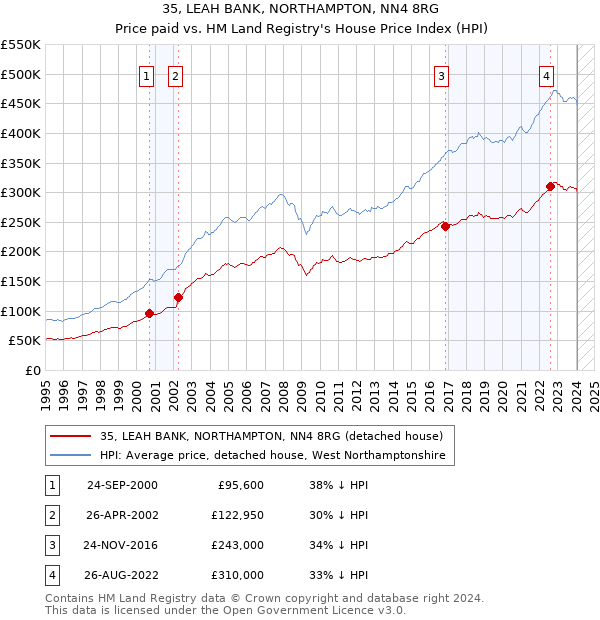 35, LEAH BANK, NORTHAMPTON, NN4 8RG: Price paid vs HM Land Registry's House Price Index