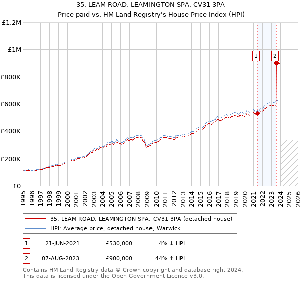 35, LEAM ROAD, LEAMINGTON SPA, CV31 3PA: Price paid vs HM Land Registry's House Price Index