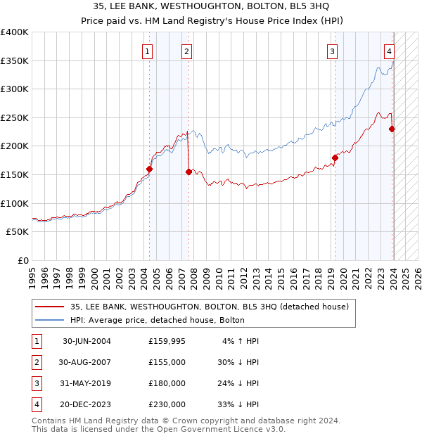 35, LEE BANK, WESTHOUGHTON, BOLTON, BL5 3HQ: Price paid vs HM Land Registry's House Price Index
