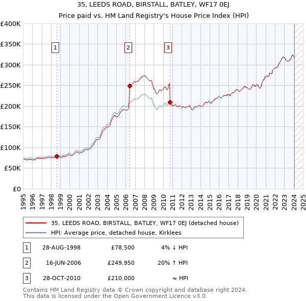 35, LEEDS ROAD, BIRSTALL, BATLEY, WF17 0EJ: Price paid vs HM Land Registry's House Price Index