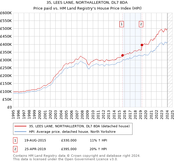 35, LEES LANE, NORTHALLERTON, DL7 8DA: Price paid vs HM Land Registry's House Price Index