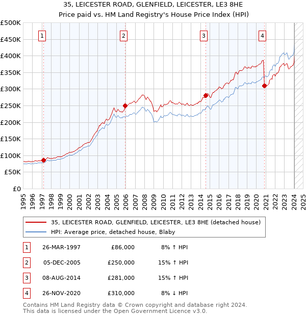 35, LEICESTER ROAD, GLENFIELD, LEICESTER, LE3 8HE: Price paid vs HM Land Registry's House Price Index