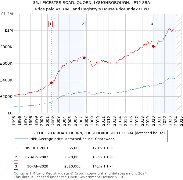35, LEICESTER ROAD, QUORN, LOUGHBOROUGH, LE12 8BA: Price paid vs HM Land Registry's House Price Index