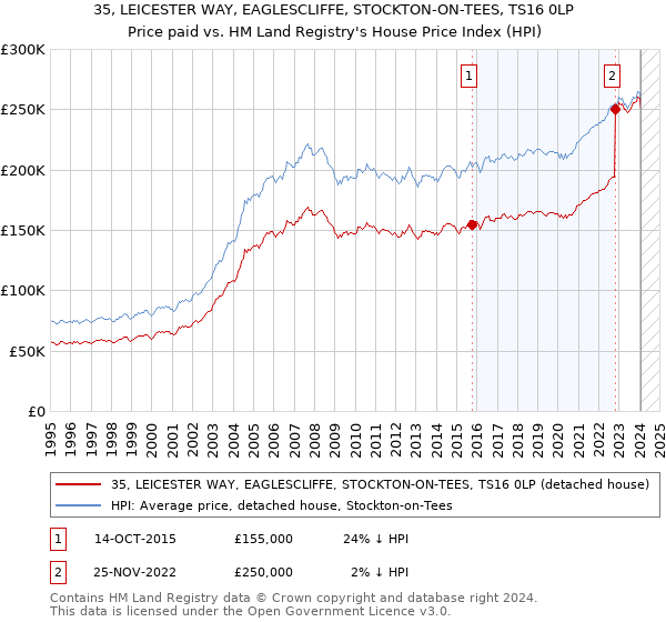 35, LEICESTER WAY, EAGLESCLIFFE, STOCKTON-ON-TEES, TS16 0LP: Price paid vs HM Land Registry's House Price Index