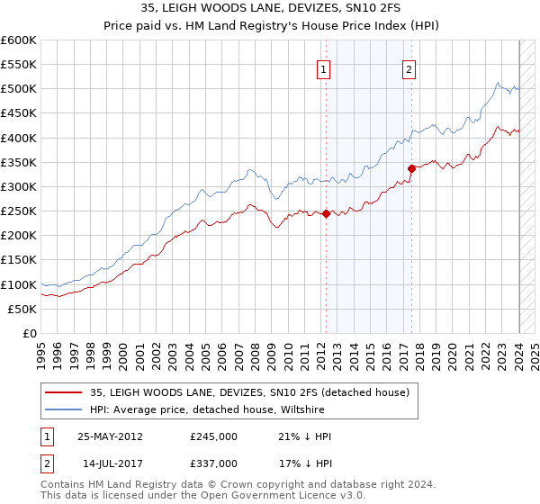 35, LEIGH WOODS LANE, DEVIZES, SN10 2FS: Price paid vs HM Land Registry's House Price Index