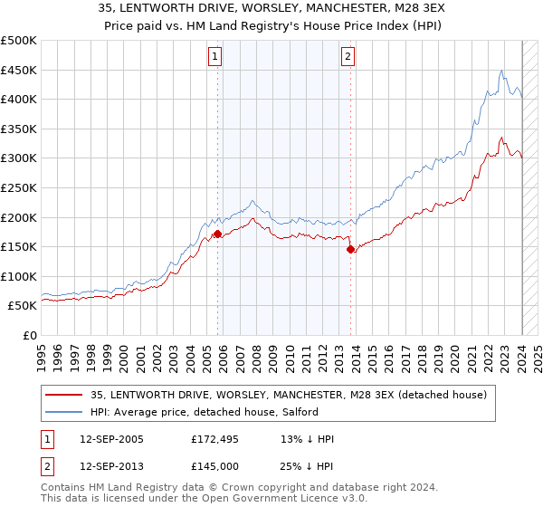 35, LENTWORTH DRIVE, WORSLEY, MANCHESTER, M28 3EX: Price paid vs HM Land Registry's House Price Index