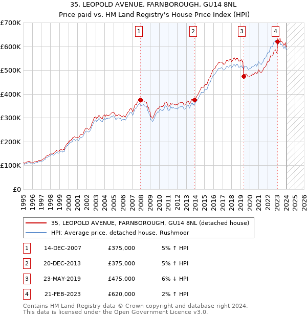 35, LEOPOLD AVENUE, FARNBOROUGH, GU14 8NL: Price paid vs HM Land Registry's House Price Index