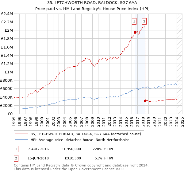 35, LETCHWORTH ROAD, BALDOCK, SG7 6AA: Price paid vs HM Land Registry's House Price Index
