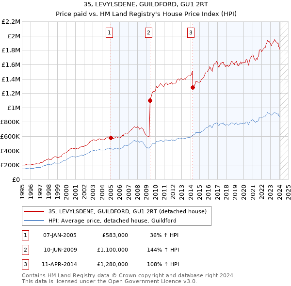 35, LEVYLSDENE, GUILDFORD, GU1 2RT: Price paid vs HM Land Registry's House Price Index