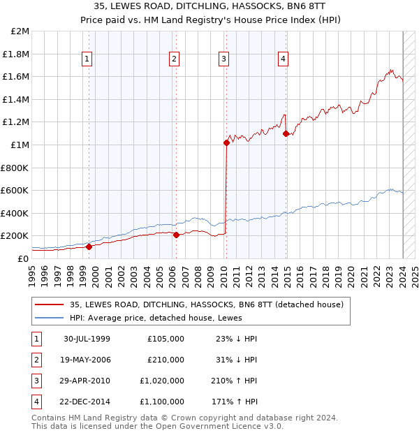 35, LEWES ROAD, DITCHLING, HASSOCKS, BN6 8TT: Price paid vs HM Land Registry's House Price Index