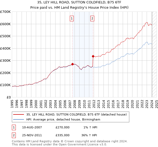 35, LEY HILL ROAD, SUTTON COLDFIELD, B75 6TF: Price paid vs HM Land Registry's House Price Index
