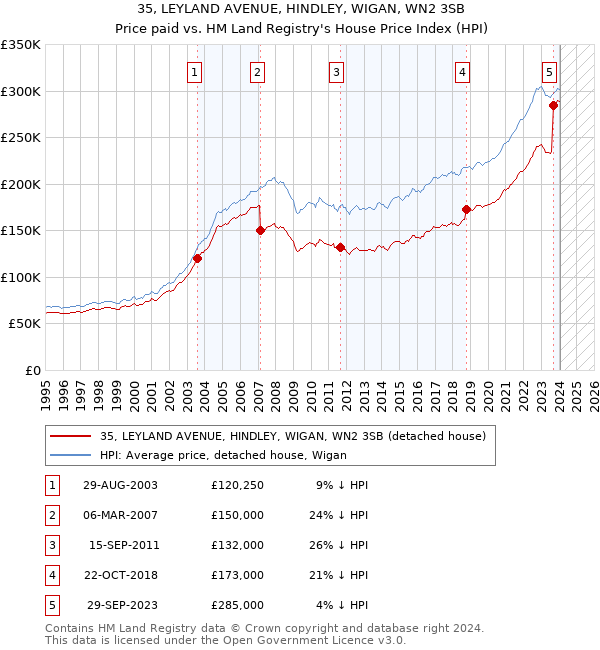 35, LEYLAND AVENUE, HINDLEY, WIGAN, WN2 3SB: Price paid vs HM Land Registry's House Price Index