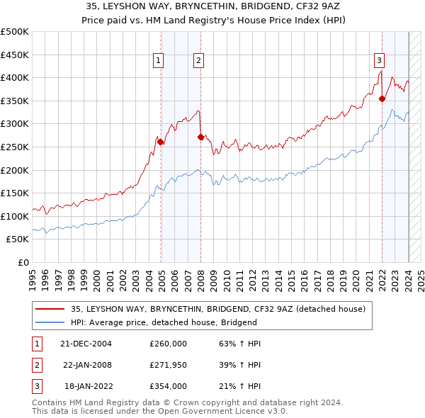 35, LEYSHON WAY, BRYNCETHIN, BRIDGEND, CF32 9AZ: Price paid vs HM Land Registry's House Price Index